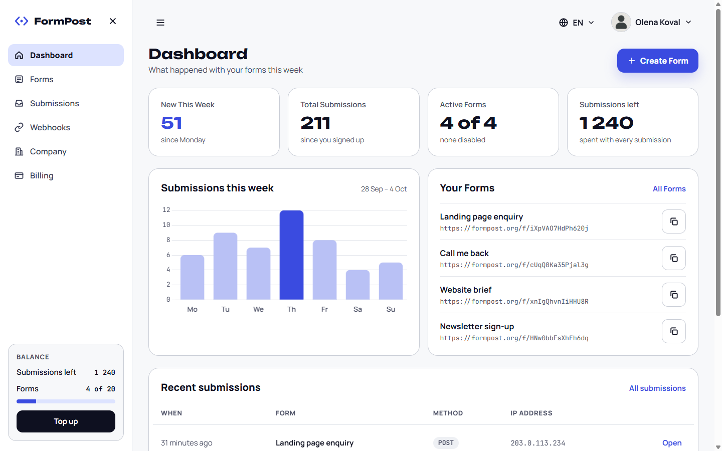 FormPost dashboard: weekly figures, a chart of submissions by day, the list of forms and recent submissions