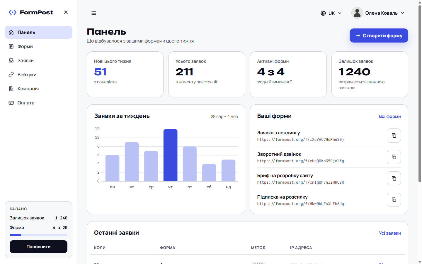 Панель FormPost: показники за тиждень, графік заявок по днях, список форм і останні заявки